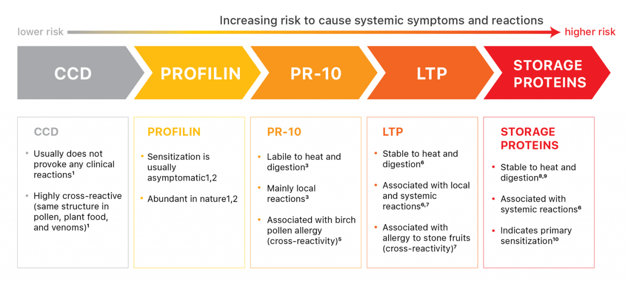 Specific IgE Blood Based Allergy Testing Spokin specific-ige-blood-based-allergy-testing-spokin